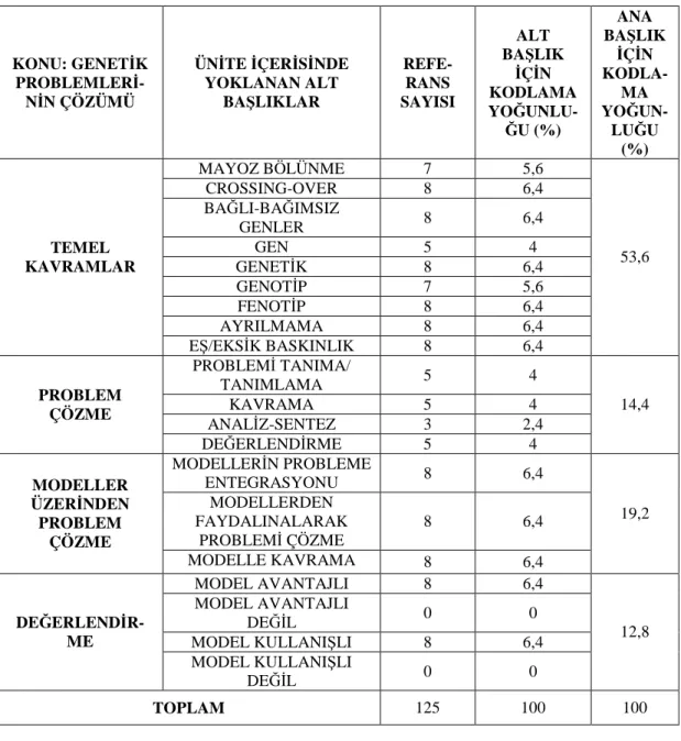 Tablo  4.1  Genetik  Ünitesi  Değerlendirme  Bazında  Kodlama  ve  Kategori  Yoğunlukları