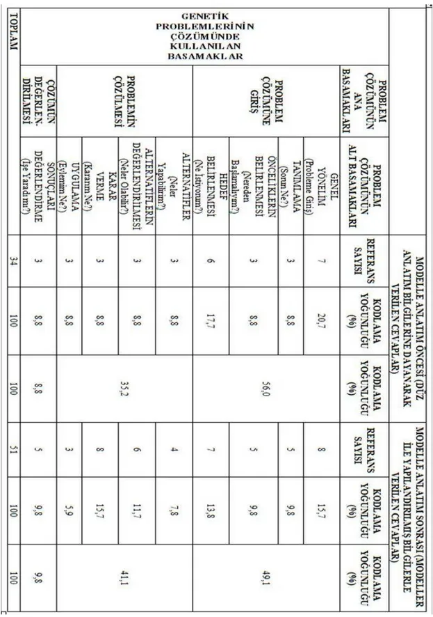 Tablo 4.4 Modelle Anlatım Öncesi ve Sonrasında Problem Çözümü Bazında   Kodlama Yoğunlukları