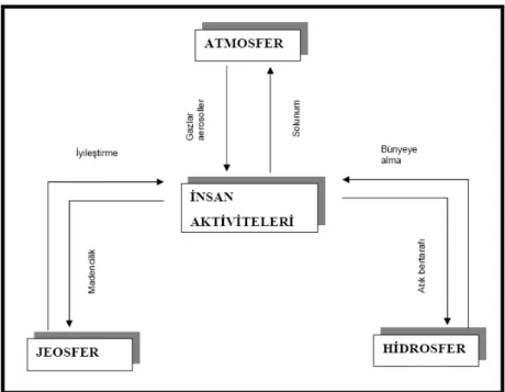 Şekil 2.9. Jeosfer, Hidrosfer ve Atmosferdeki Metallerin İnsan Aktiviteleri İle  Etkileşimleri (Larocque ve Rasmussen, 1998)