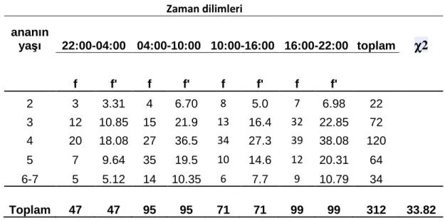 Çizelge 5. Anaç koyunların yaşları ve farklı peryotlardaki kuzulama sayıları  Zaman dilimleri  ananın  yaşı  22:00-04:00  04:00-10:00  10:00-16:00  16:00-22:00  toplam  χχχχ 2    f  f'  f  f'  f  f'  f  f'     2  3  3.31  4  6.70  8  5.0  7  6.98  22  3  1