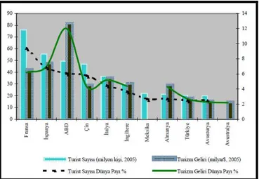 Tablo 2.1. 2005 Yılında Dünyadaki SPA Merkezlerindeki Turist Sayısı ve Turizm                                Geliri  (Web İletisi 16) 