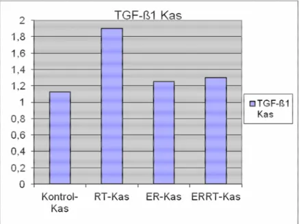 Grafik 3.2.2:Barsak kas tabakasında TGF-ß1 düzeyleri 