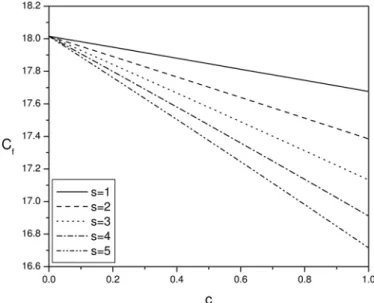 Figure 3. Variation of skin friction with couple stress parameter  for  = 5,  = 04,  = 06,  = 10,  = 10