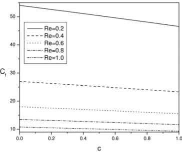 Figure 5. Variation of skin friction with Suction Reynolds number  for  = 5  = 04  = 15  = 10  = 10