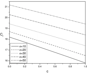 Figure 7. Variation of skin friction with frequency parameter  for  = 5  = 04  = 06  = 10  = 15