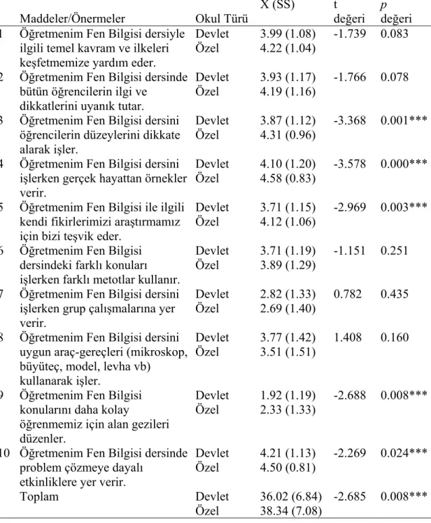 Tablo 7: Fen Bilgisi Dersinin Öğretimine  İlişkin Tutumların Okul Türüne Göre  Karşılaştırılması  Maddeler/Önermeler  Okul Türü  X (SS)  t  değeri  p  değeri 