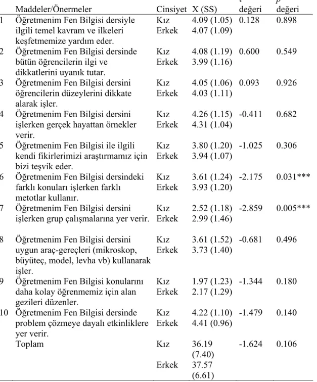 Tablo 8: Fen Bilgisi Dersinin Öğretimine  İlişkin Tutumların Cinsiyete Göre  Karşılaştırılması 