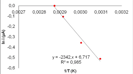 Şekil 4.1.10  N2 ile doygun 8,0 M etanol ve 0,5 M KOH ortamında KUG elektrotta sıcaklık değerleri için  elde edilen Arrhenius grafiği 