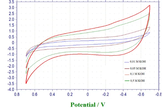 Şekil 4.1.14 N 2  ile doygun 5,0 M etanol ve farklı KOH derişimlerinde PVF-KUG elektrotta elde edilen  kararlı hal voltamogramlarının karşılaştırması (v:0,1 V/s)