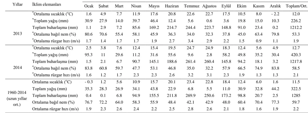 Çizelge 3.1. Deneme alanı ve Konya‟da 2013-2014 yılları ve uzun yıllık iklim verileri 
