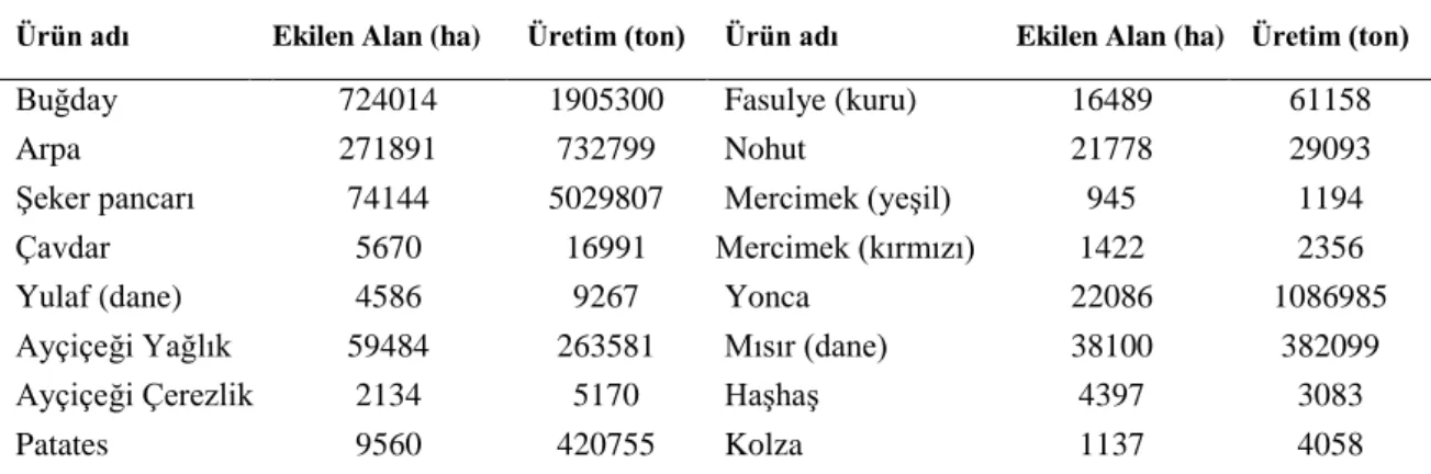Çizelge 3.2. Konya Ġlinde tarımı yapılan önemli tarla ürünlerinin ekim alanları ve üretim miktarları  (Anonim, 2015a) 