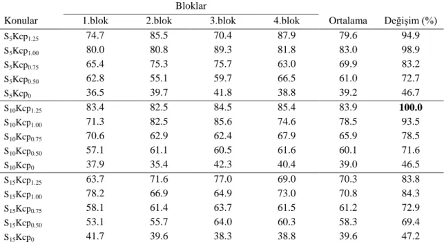 Çizelge 4.14. Deneme konularına iliĢkin bin dane ağırlıkları (g) (2014) 