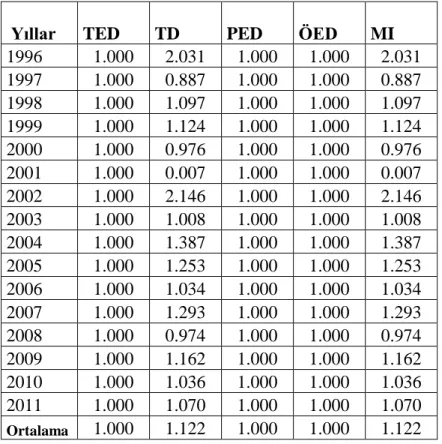 Tablo  5.31'den  Malmquist  indeksi  verimlilik  rakamları  incelendiğinde  1998  yılında  gerçekleĢen  özelleĢtirme  sonrasında  1999  yılında  verimlilik  rakamı  1.124  olmuĢtur