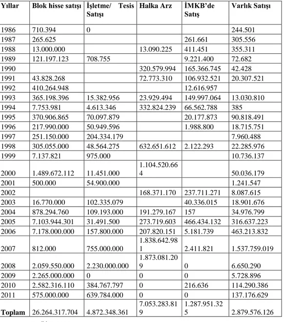 Tablo  4.4‘den  görüleceği  üzere  özelleĢtirmelerde  yaygın  olarak  blok  satıĢ  yöntemi  kullanılmıĢtır