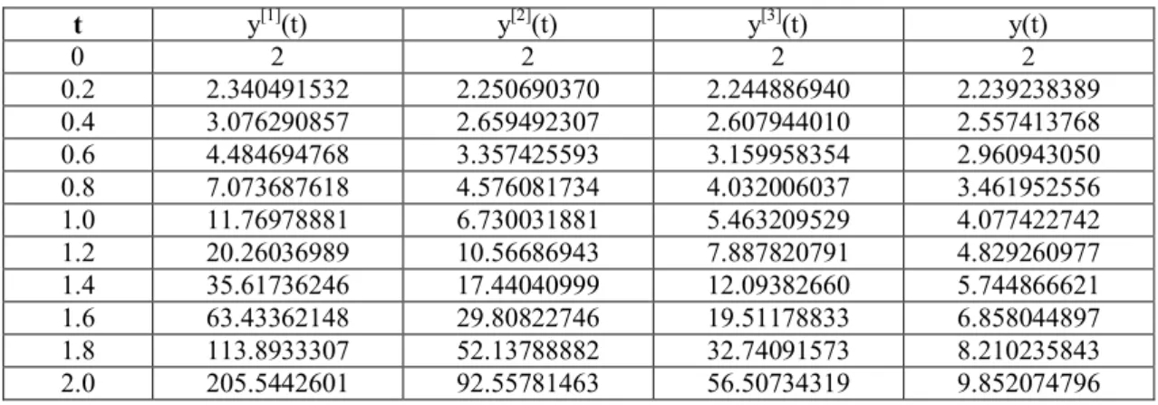 Çizelge 3.1. (3.39) – (3.41) yaklaşık çözümlerinin (3.28) tam çözümü ile sayısal olarak karşılaştırılması 