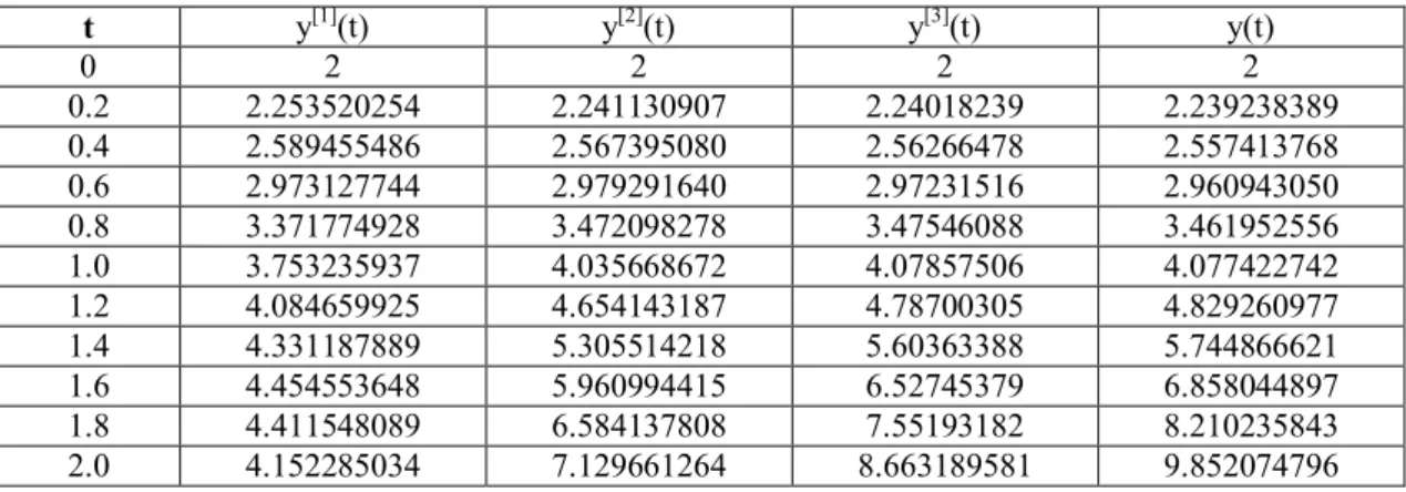 Çizelge 3.2. (3.51) – (3.53) yaklaşık çözümlerinin (3.28) tam çözümü ile sayısal olarak karşılaştırılması 