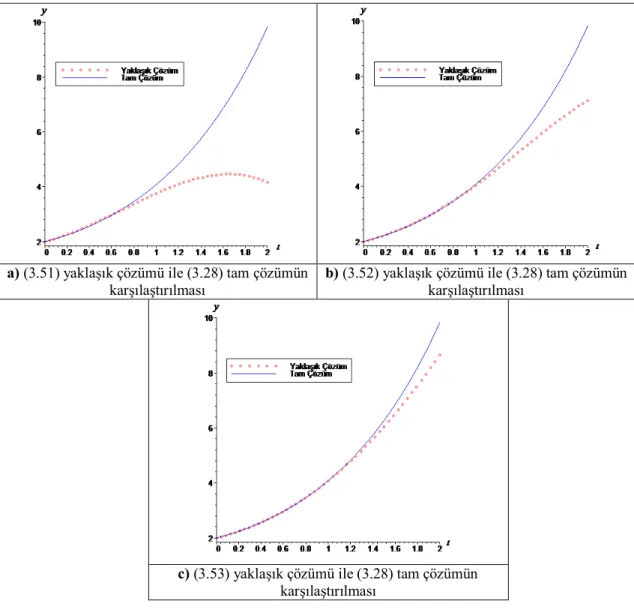 Şekil 3.2. (3.51) – (3.53) yaklaşık çözümlerinin (3.28) tam çözümü ile şekil yönünden karşılaştırılması