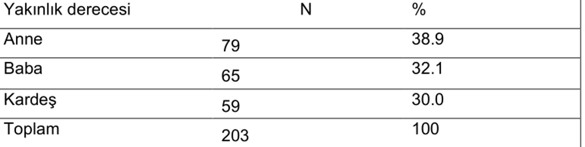 Tablo 1: Örnekleme Alınan Aile Bireylerinin Engelli Çocuğa Yakınlık Derecesine  Göre Dağılımı  Yakınlık derecesi                   N  %  Anne   79  38.9  Baba  65  32.1  Kardeş  59  30.0  Toplam  203  100                