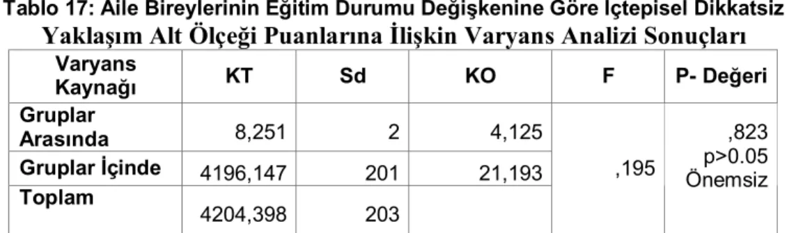 Tablo  15  incelendiğinde  eğitim  durumuna  göre  aile  bireylerinin  akılcı  problem  çözme  alt  ölçek  puan  ortalamalarının  anlamlı  düzeyde  farklılaşmadığı  görülmektedir  (F=2.770)