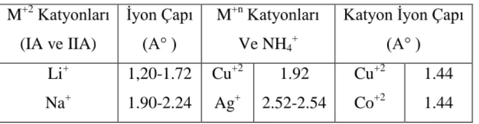 Tablo 1.2.  Bazı Katyonların İyonik Çapları  M +2  Katyonları  (IA ve IIA)  İyon Çapı (A° )  M +n  Katyonları Ve NH 4 +