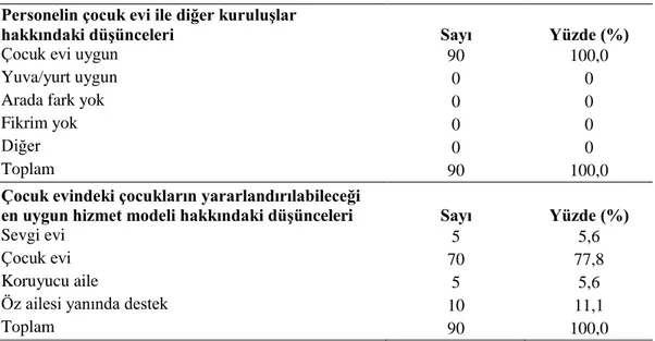 Çizelge  3.7.  Personelin;  çocukların  sağlıklı  gelişimleri  için  çocuk  evi  ile  diğer  kuruluşlar  hakkındaki  düşünceleri  ile  çocuklar  için  önceliklendirdiği  sosyal hizmet modeline ilişkin düşünceleri