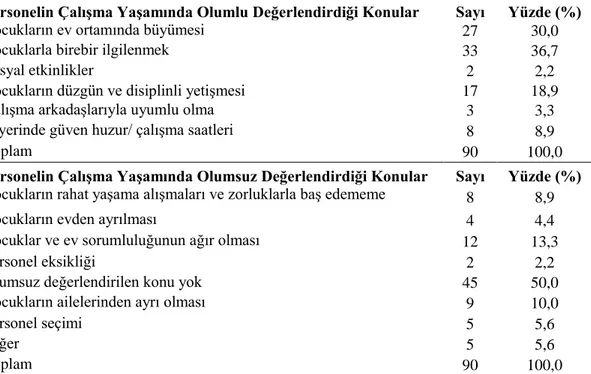 Çizelge  3.8‟de  araĢtırma  kapsamında  incelenen  çocuk  evi  hizmetinde  görev  alan  personelin  çalıĢma  yaĢamında  olumlu,  olumsuz  bulduğu  hususlara  iliĢkin  değerlendirmeleri  yer  almaktadır