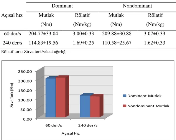 Çizelge 1.3 Futbolcularda alt ekstremite dominant ve nondominant ekstensör  (Quadriceps)zirve tork değerleri (Ortalama ± Ss)