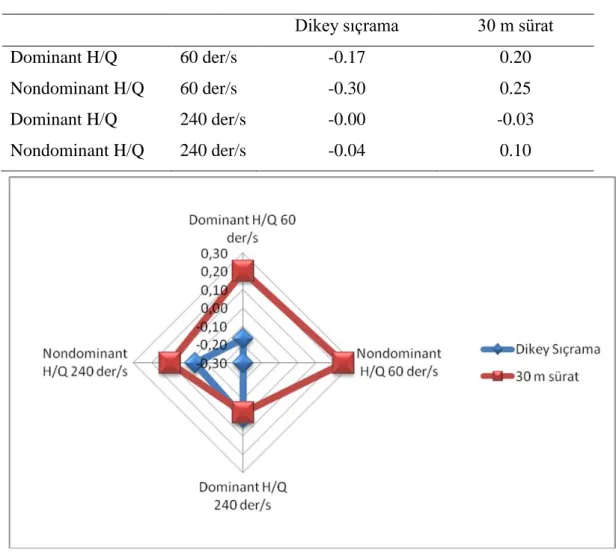 ġekil 3.6. Dominant ve nondominant bacakların H/Q kuvvet oranı ve dikey sıçrama, 30 m  sürat arasındaki korelasyon katsayıları.