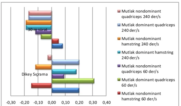 Çizelge 3.7. Dominant ve nondominant bacakların rölatif fleksör ve ekstensör  kuvveti ve dikey sıçrama, 30 m sürat arasındaki korelasyon katsayıları 