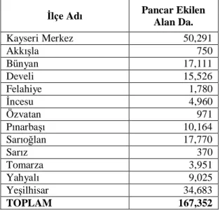 Çizelge 3.1. Kayseri ili ve ilçelerine ait şeker pancarı ekim alanı (Anonim, 2011a). 