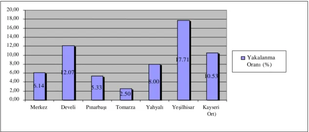 ġekil 4.3. Kayseri ili şeker pancarı ekim alanlarında örnekleme yapılan bitkilerde 3.vejetasyon (yumru-  şeker oluşumu) döneminde fungal hastalıklara yakalanma oranları 