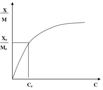 ġekil 2.3. Freundlich izoterminin grafiksel ifadesi (Alley, 2000). 
