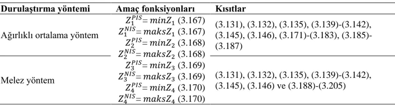 Çizelge 3.9. Her bir amaç fonksiyonuna ait PIS ve NIS değerleri  Durulaştırma yöntemi  Amaç fonksiyonları  Kısıtlar 