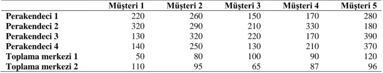 Çizelge 4.2. Perakendeciler, müşteriler ve toplama merkezleri arasındaki mesafeler (km) 