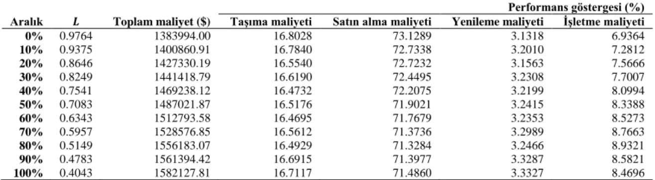 Çizelge 4.21. İyimser değerlerin baskın olduğu durumda Senaryo 2’ye göre sonuçlar 