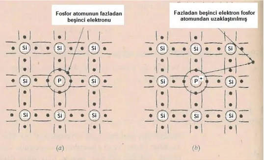 ġekil 3.3. n-tipi katkılama, silisyum kafesinin fosfor atomu ile katkılanması (PiĢkin, 2006)