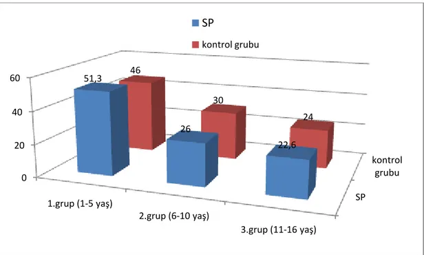 Grafik 3.1 Hasta ve kontrol grubunun yaĢ gruplarına göre % olarak dağılımı 