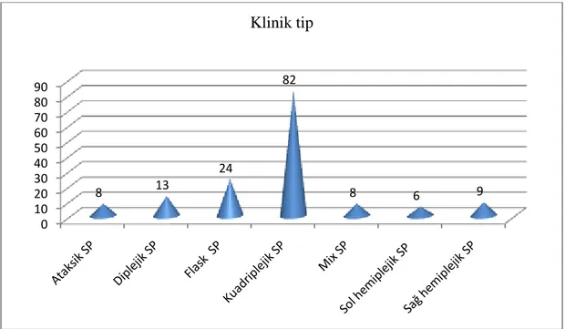 Grafik 3.7 SP klinik tipinin hastalara göre dağılımı 