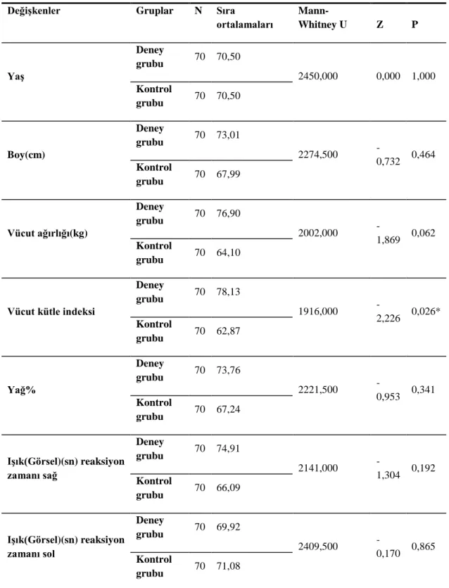 Çizelge  3.3.  incelendiğinde  araĢtırmaya  katılan  deney  ve  kontrol  gurubu  ön  test  değerlerinin  karĢılaĢtırılmasında,  yaĢ,  boy,  vücut  ağırlığı,  yağ%,  ıĢık  (görsel)  reaksiyon  zamanı  sağ,  ıĢık  (görsel)  reaksiyon  zamanı  sol  değiĢkenle