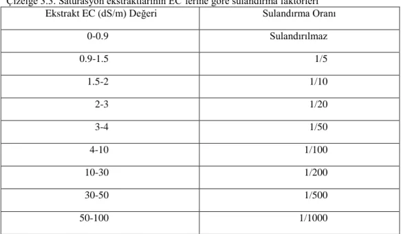 Çizelge 3.3. Saturasyon ekstraktlarının EC’lerine göre sulandırma faktörleri  Ekstrakt EC (dS/m) Değeri  Sulandırma Oranı 