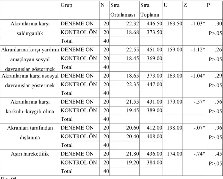 Tablo 4.2: Deney ve Kontrol Grubunun Ön testlerinin U–Testi Karşılaştırma Sonucu  