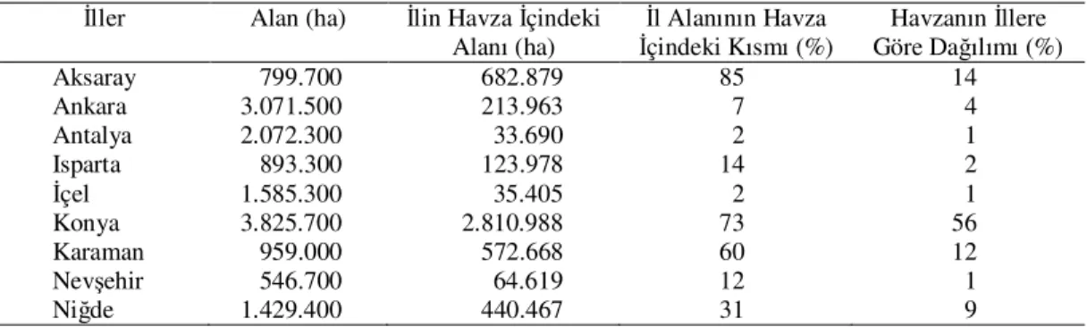 Çizelge 3.2 Konya Kapalı Havzasındaki iller ve havza içindeki dağılımı  Đ ller   Alan (ha)   Đlin Havza Đçindeki 