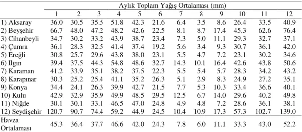 Çizelge 3.3 Konya Kapalı Havzasındaki istasyonlara ait aylık toplam yağış dağılımı 