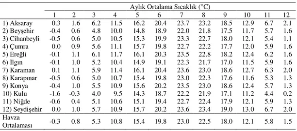 Çizelge 3.4 Konya Kapalı Havzasındaki istasyonlara ait aylık ortalama sıcaklık dağılımı 
