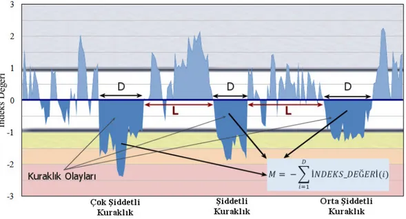 Şekil 3.4 Kuraklık sınıfları ve nicelikleri 