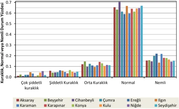 Şekil 4.9 EKĐ kuraklık sınıfı zaman serisinde Konya Kapalı Havzası için 1972-2009 yılları arası kuraklık  durumları (Đstasyonlar soldan sağa alfabetik sırada verilmiştir) 