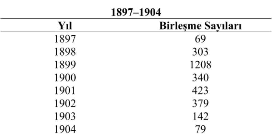 Tablo 1.1. Birleşmelerde Birinci Dalga  1897–1904 