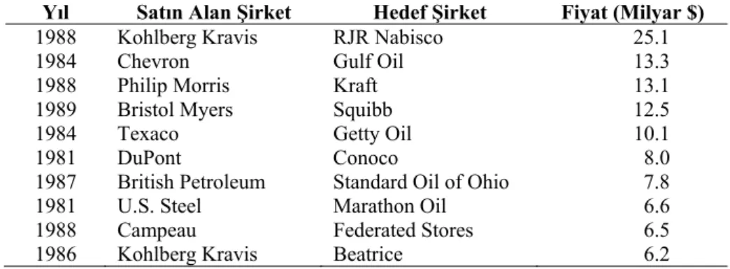 Tablo 1.3. Şirket Birleşmelerinde En Büyük On Birleşme, 1981–1989 