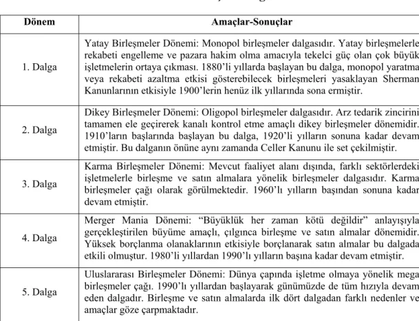 Tablo 1.4. Birleşme Dalgaları 