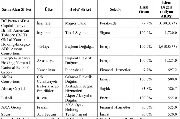 Tablo 1.9. 2008 Yılı En Büyük 10 Birleşme ve Satın Alma İşlemi 